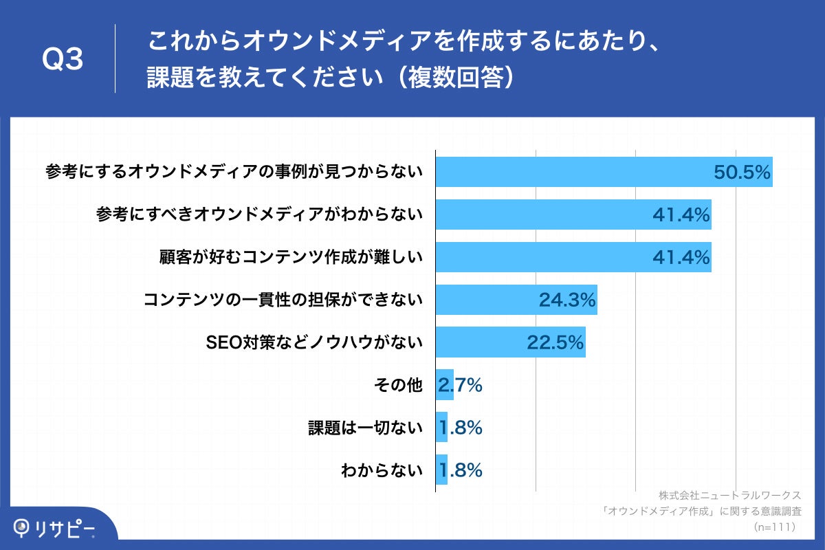 Q3.これからオウンドメディアを作成するにあたり、課題を教えてください(複数回答)