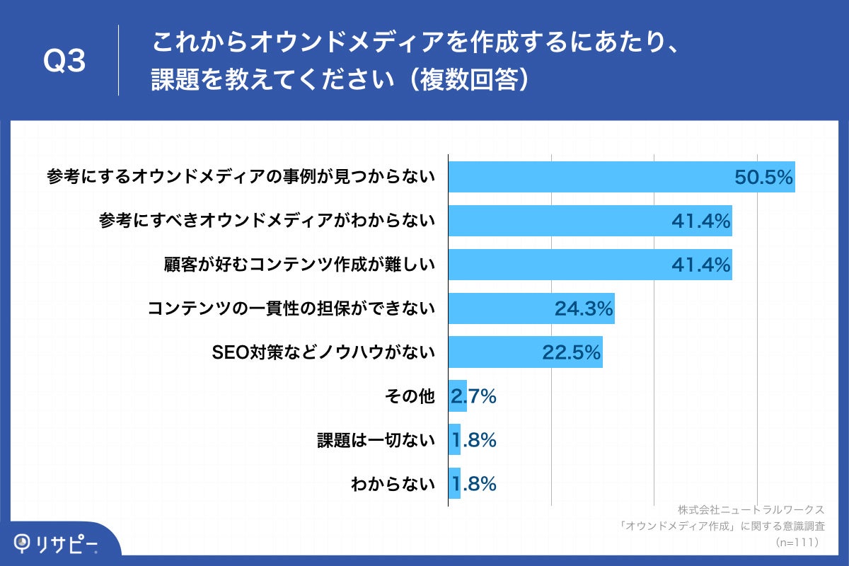 Q3.これからオウンドメディアを作成するにあたり、課題を教えてください（複数回答）