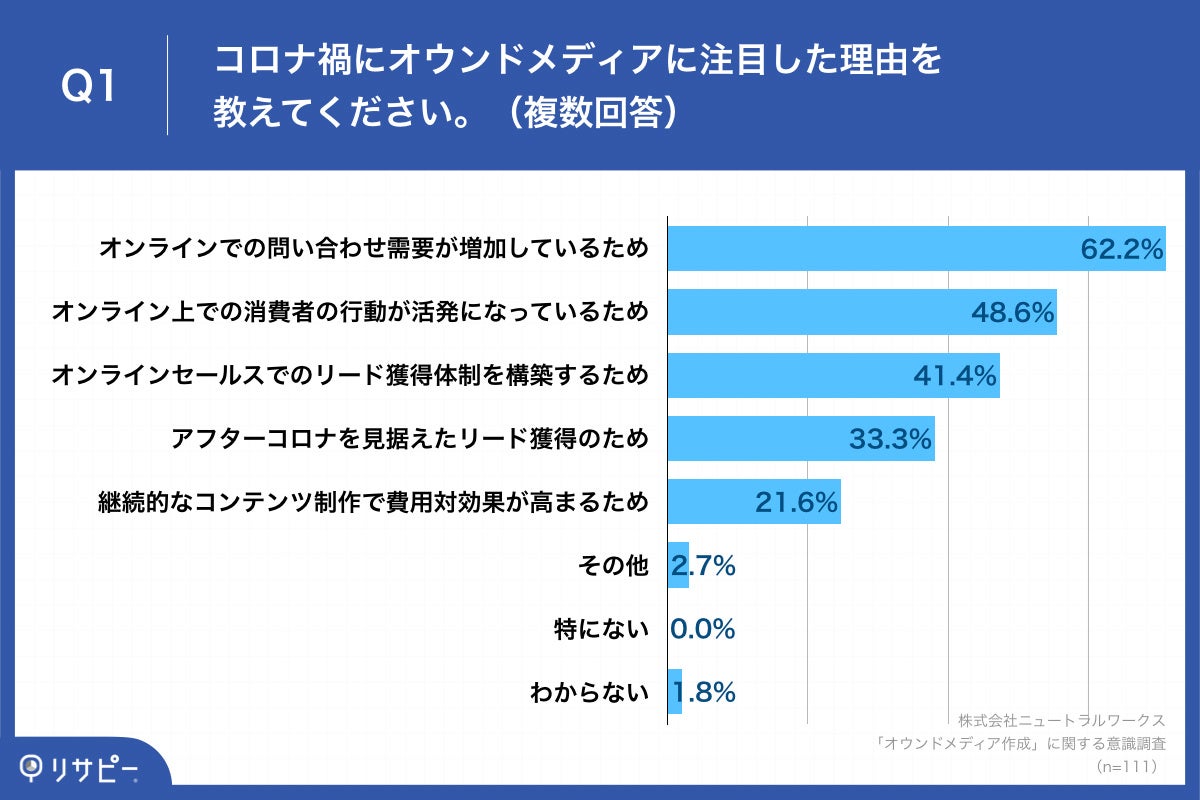 Q1.コロナ禍にオウンドメディアに注目した理由を教えてください。(複数回答)