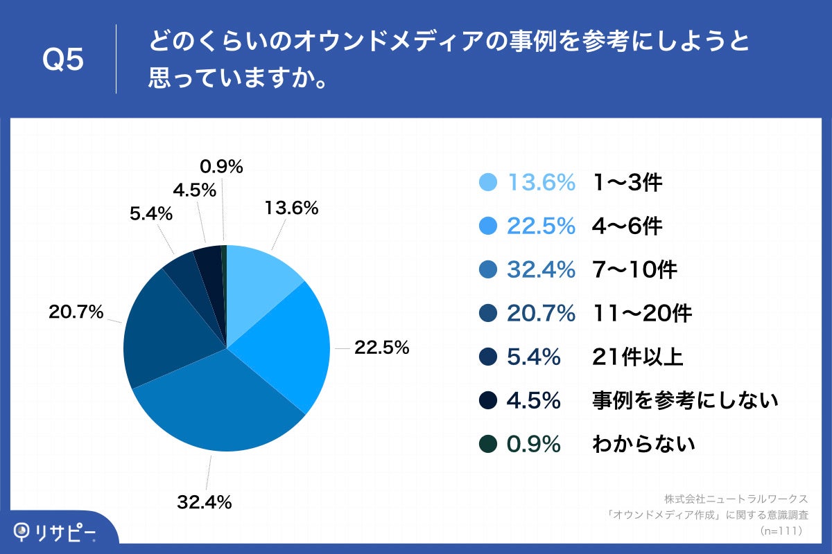 Q5.どのくらいのオウンドメディアの事例を参考にしようと思っていますか。