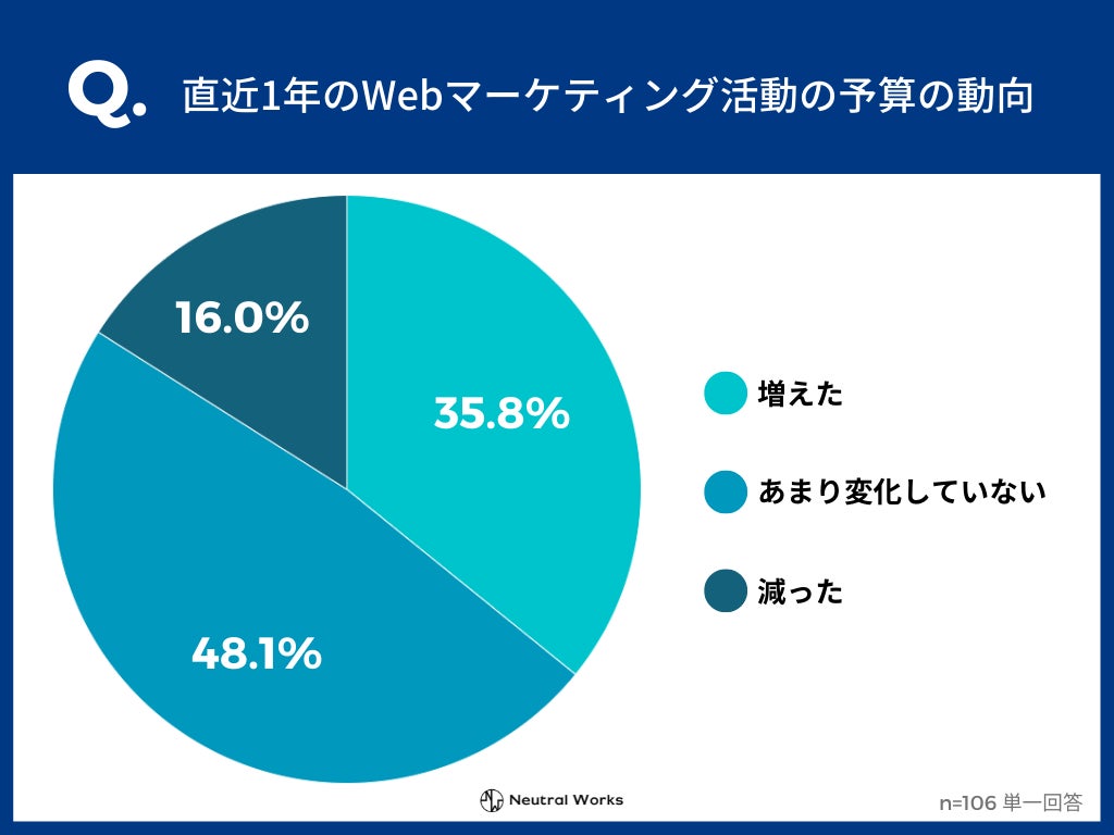 直近1年のWebマーケティング活動の予算の動向