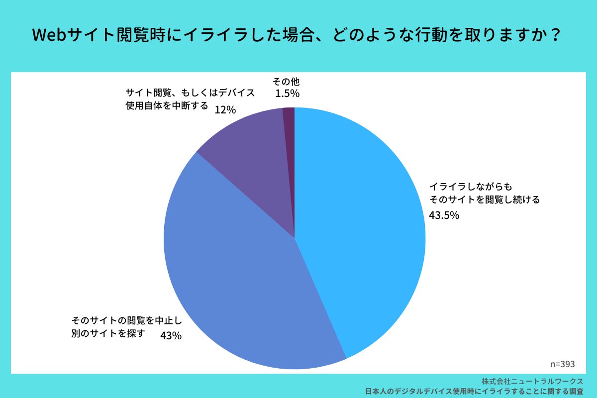 Webサイト閲覧時にイライラすること第1位は ページの読み込み速度 の重要性が明らかとなる調査結果に 株式会社ニュートラルワークスのプレスリリース Webサイト閲覧時にイライラすること第1位は ページの読み込み速度 の重要性が明らかとなる調査結果に 株式会社ニュートラルワークスのプレスリリース
