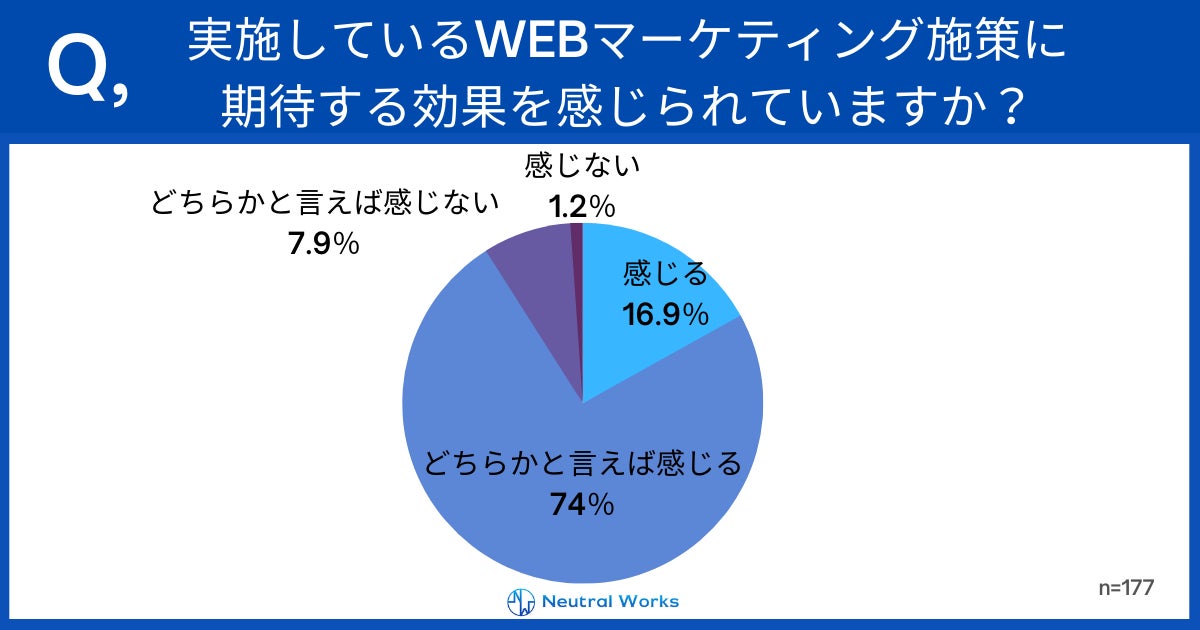 ファッション・アパレル業界のWebマーケティング担当者が、施しているWebマーケティング施策全体を通して期待する効果を感じられているかの調査結果