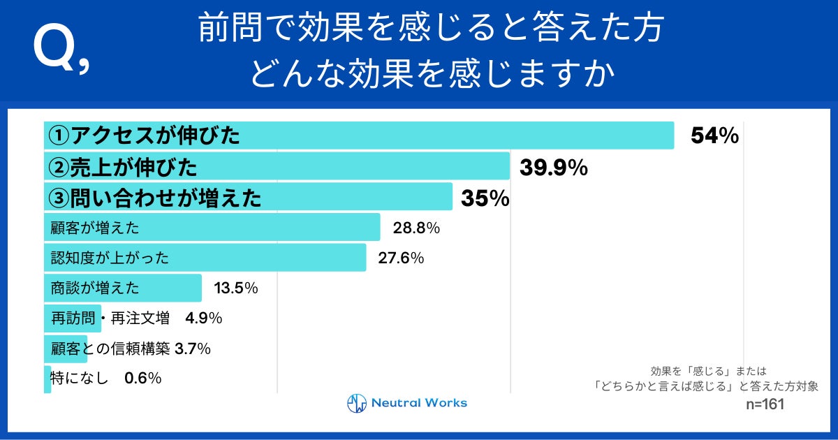 ファッション・アパレル業界のWebマーケティング担当者が、施しているWebマーケティング施策全体を通して効果を感るかの調査結果