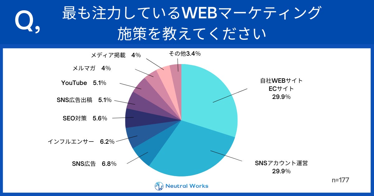 ファッション・アパレル業界のWebマーケティング担当者が最も注力しているWebマーケティング施策の調査結果