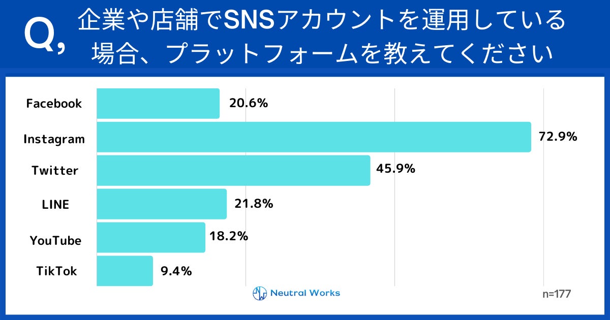 ファッション・アパレル業界のWebマーケティング担当者が運用しているSNSアカウントのプラットフォームの調査結果