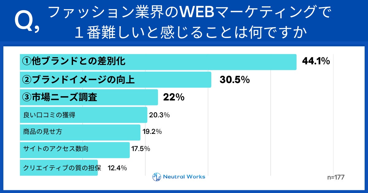 ファッション・アパレル業界のWebマーケティング担当者が、ファッション業界のWebマーケティングで1番難しいと感じることの調査結果