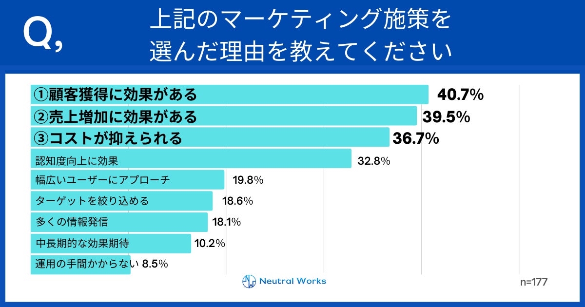 ファッション・アパレル業界のWebマーケティング担当者が上記のマーケティング施策を選んだ理由の調査結果