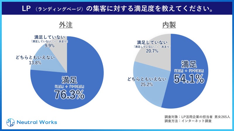 LPの集客に対する満足度の調査結果