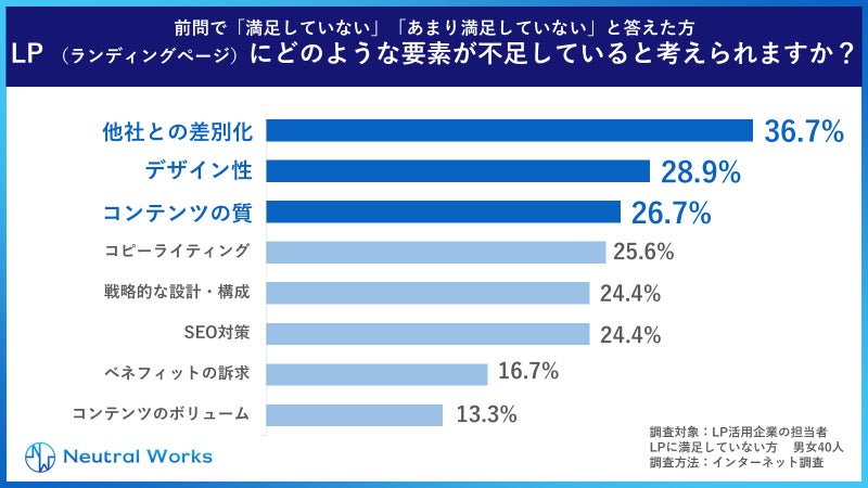 LPにどのような要素が不足しているかの調査結果