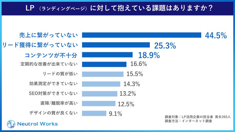 LPに対して抱えている課題の調査結果