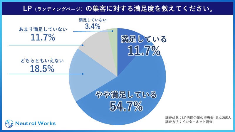 LPの集客に対する満足度の調査結果