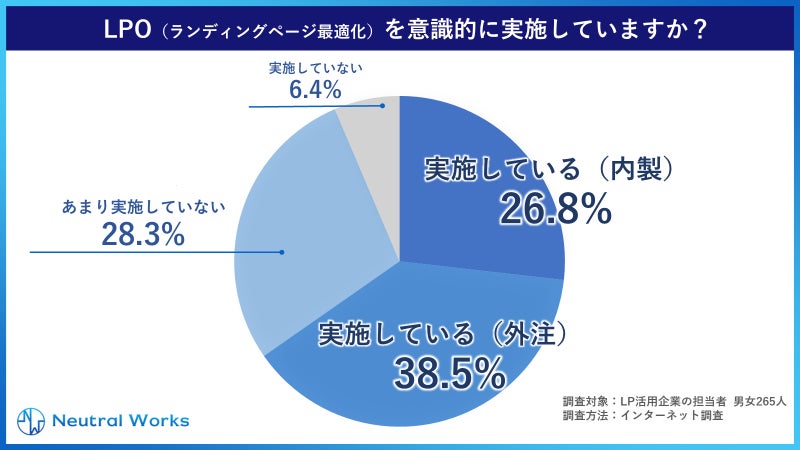 LPO（ランディングページ最適化）を意識的に実施しているかの調査結果