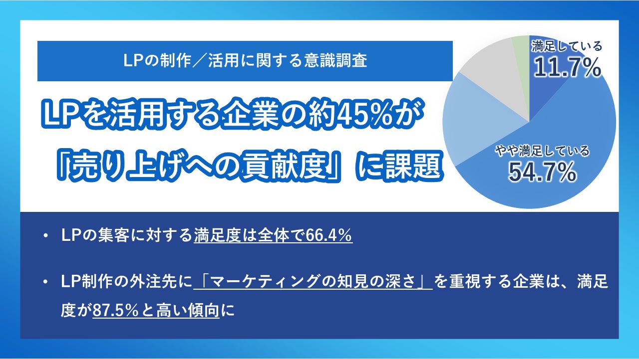 ランディングページに関する実態調査を株式会社ニュートラルワークスが実施