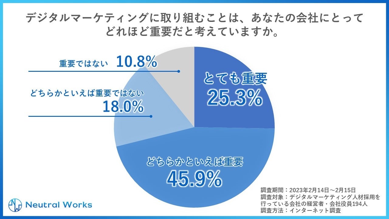 デジタルマーケティング人材の採用を行う会社の経営者もしくは役員の、デジタルマーケティングの重要性についての考えの調査結果