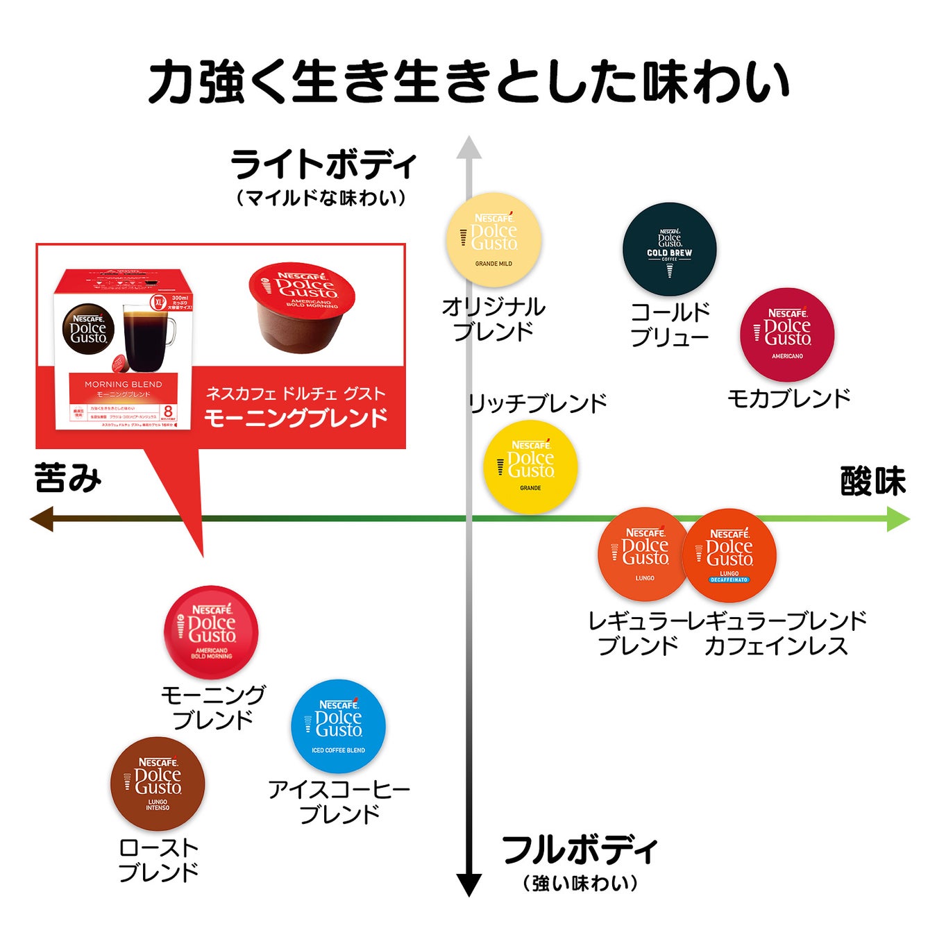 「ネスカフェ ドルチェ グスト」テイストマップ