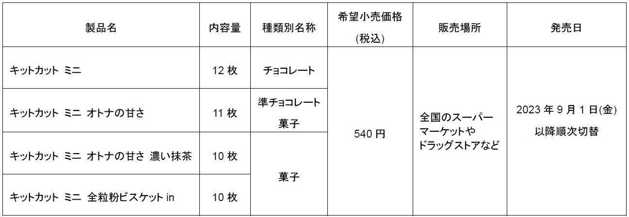 ネスレ日本、リッチなカカオ感とサクサクのウエハース「キットカット ミニ」を史上最高にリニューアル