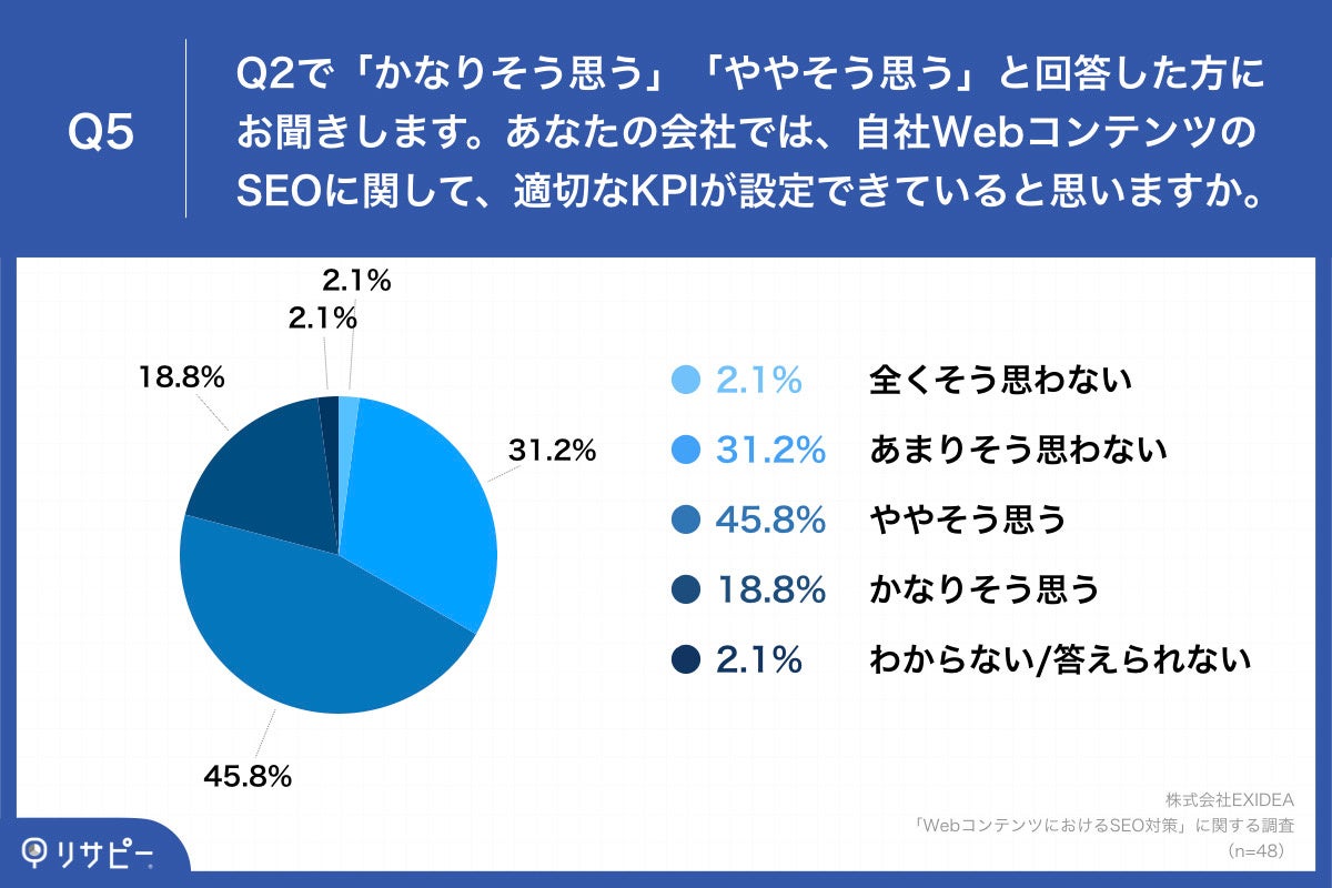 Q5. Q2で「かなりそう思う」「ややそう思う」と回答した方にお聞きします。あなたの会社では、自社WebコンテンツのSEOに関して、適切なKPIが設定できていると思いますか。