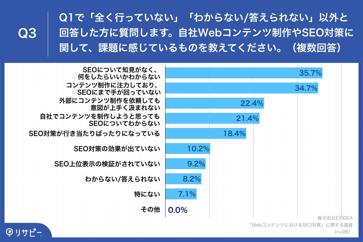 Q3.Q1で「全く行っていない」「わからない答えられない」以外と回答した方に質問します。自社Webコンテンツ制作やSEO対策に関して、課題に感じているものを教えてください。（複数回答）