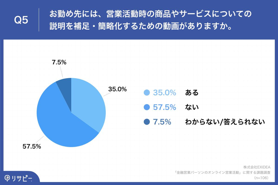 Q5.お勤め先には、営業活動時の商品やサービスについての説明を補足・簡略化するための動画がありますか。