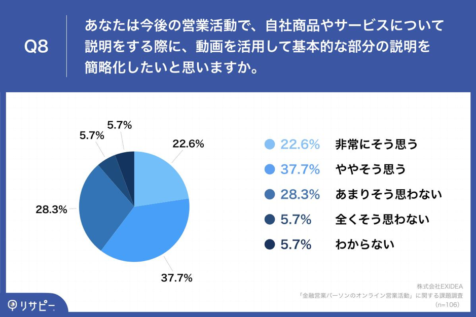 Q8.あなたは今後の営業活動で、自社商品やサービスについて説明をする際に、動画を活用して基本的な部分の説明を簡略化したいと思いますか。