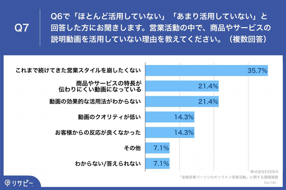 Q7.Q6で「ほとんど活用していない」「あまり活用していない」と回答した方にお聞きします。営業活動の中で、商品やサービスの説明動画を活用していない理由を教えてください。（複数回答）