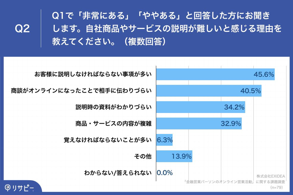 Q2.Q1で「非常にある」「ややある」と回答した方にお聞きします。自社商品やサービスの説明が難しいと感じる理由を教えてください。（複数回答）