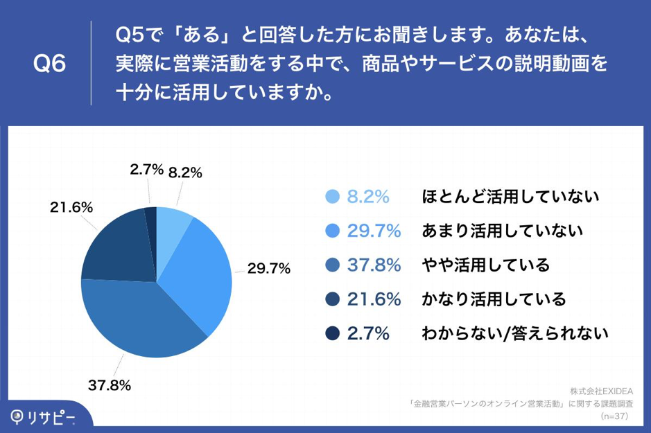Q6.Q5で「ある」と回答した方にお聞きします。あなたは、実際に営業活動をする中で、商品やサービスの説明動画を十分に活用していますか。