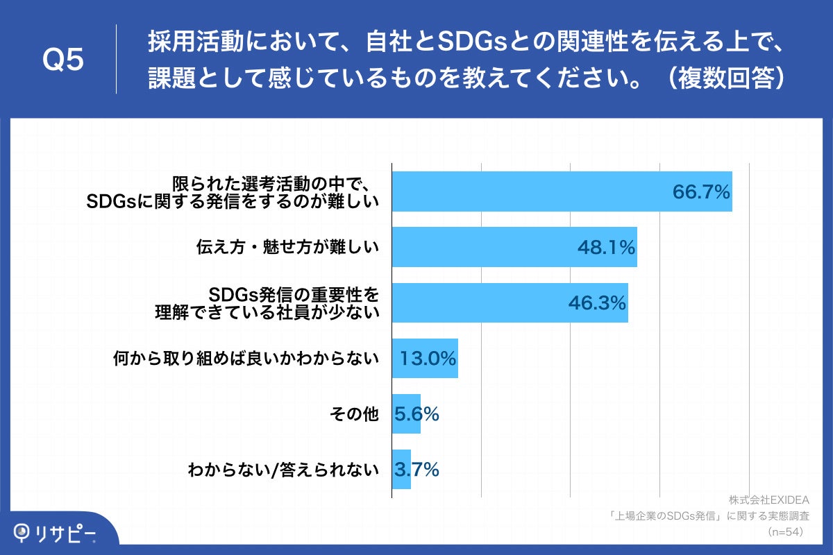 Q5.Q4で「全くそう思わない」「あまりそう思わない」と回答した方にお聞きします。採用活動において、自社とSDGsとの関連性を伝える上で、課題として感じているものを教えてください。（複数回答）