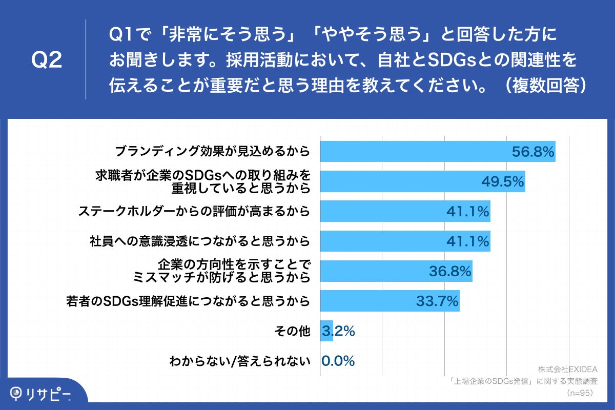 Q2.Q1で「非常にそう思う」「ややそう思う」と回答した方にお聞きします。採用活動において、自社とSDGsとの関連性を伝えることが重要だと思う理由を教えてください。（複数回答）