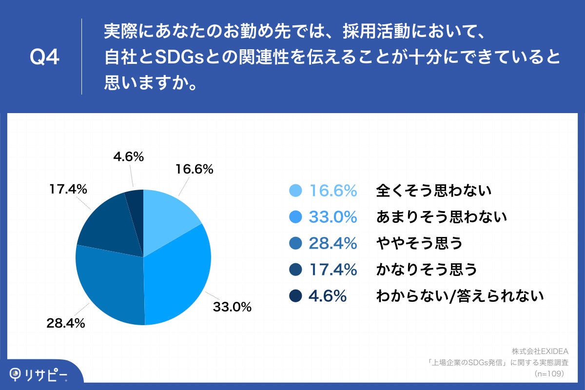 Q4.実際にあなたのお勤め先では、採用活動において、自社とSDGsとの関連性を伝えることが十分にできていると思いますか。
