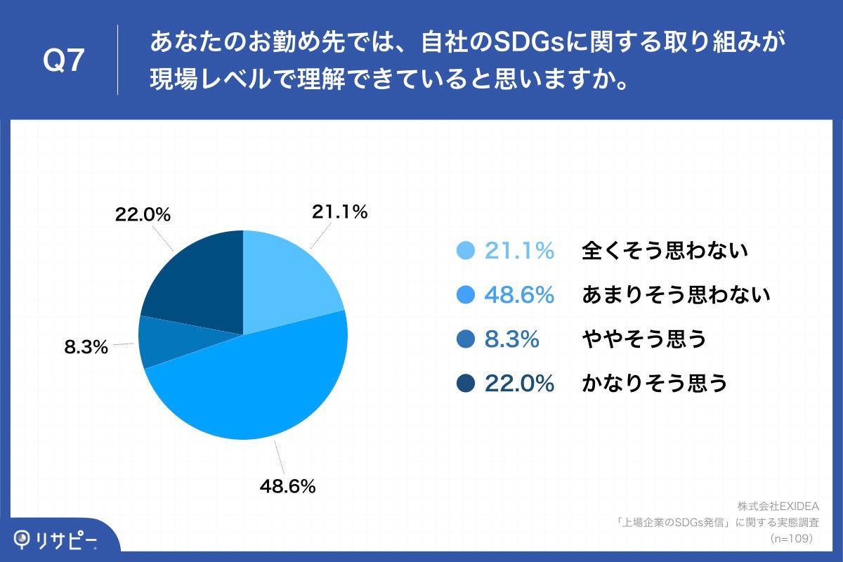 Q7.あなたのお勤め先では、自社のSDGsに関する取り組みが現場レベルで理解できていると思いますか。
