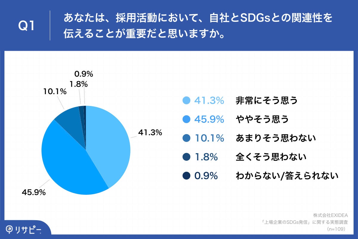 Q1.あなたは、採用活動において、自社とSDGsとの関連性を伝えることが重要だと思いますか。