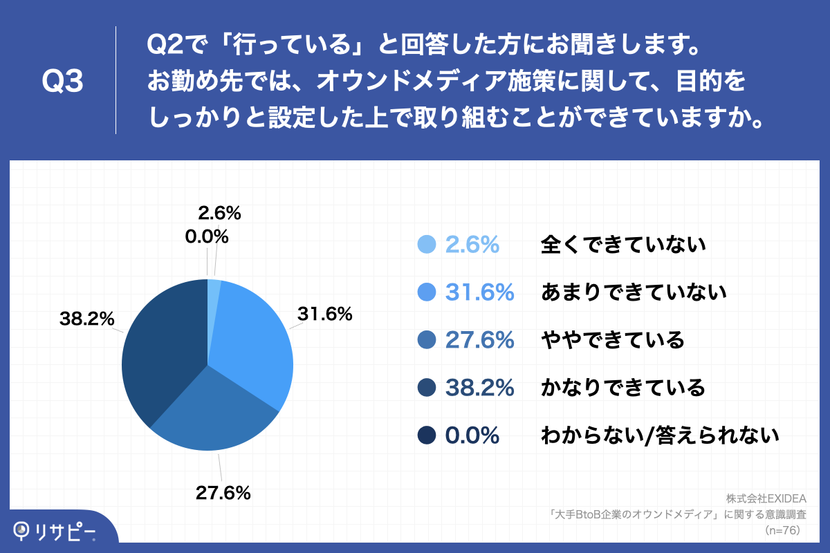 「Q3.お勤め先では、オウンドメディア施策に関して、目的をしっかりと設定した上で取り組むことができていますか。」