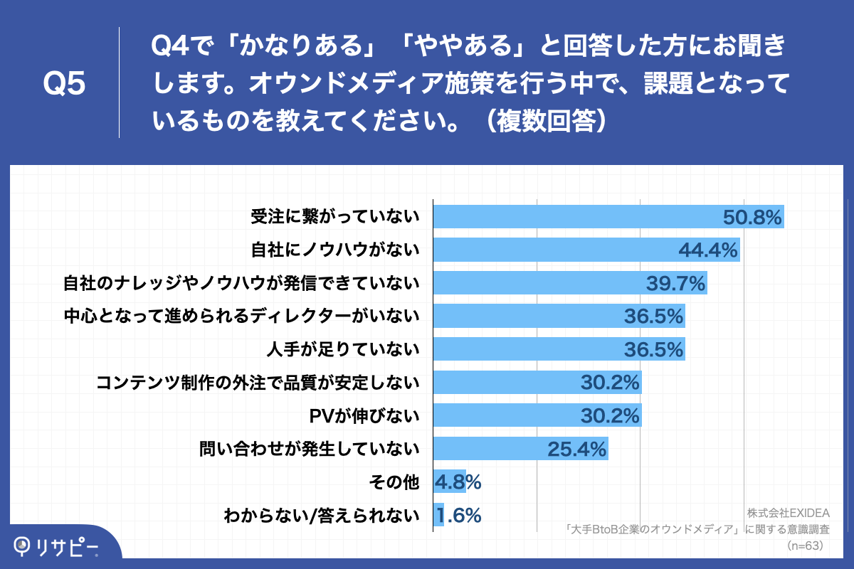 「Q5.オウンドメディア施策を行う中で、課題となっているものを教えてください。（複数回答）」