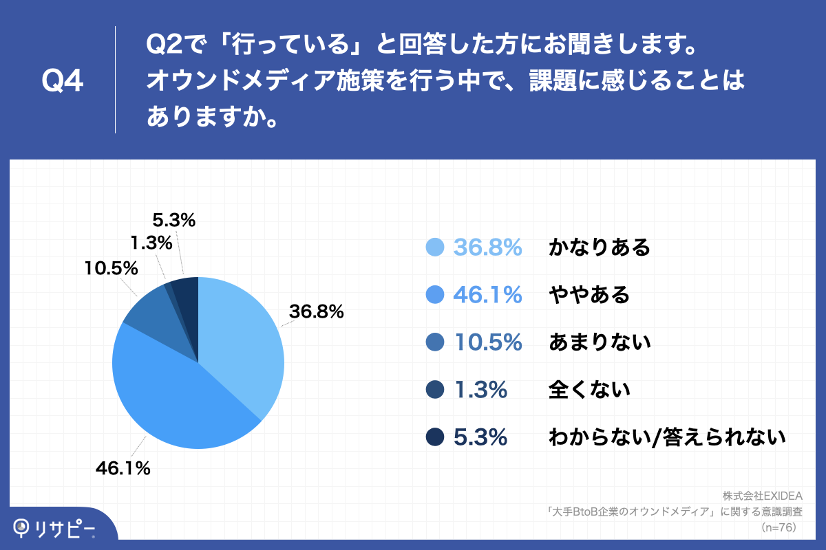 「Q4.オウンドメディア施策を行う中で、課題に感じることはありますか。」