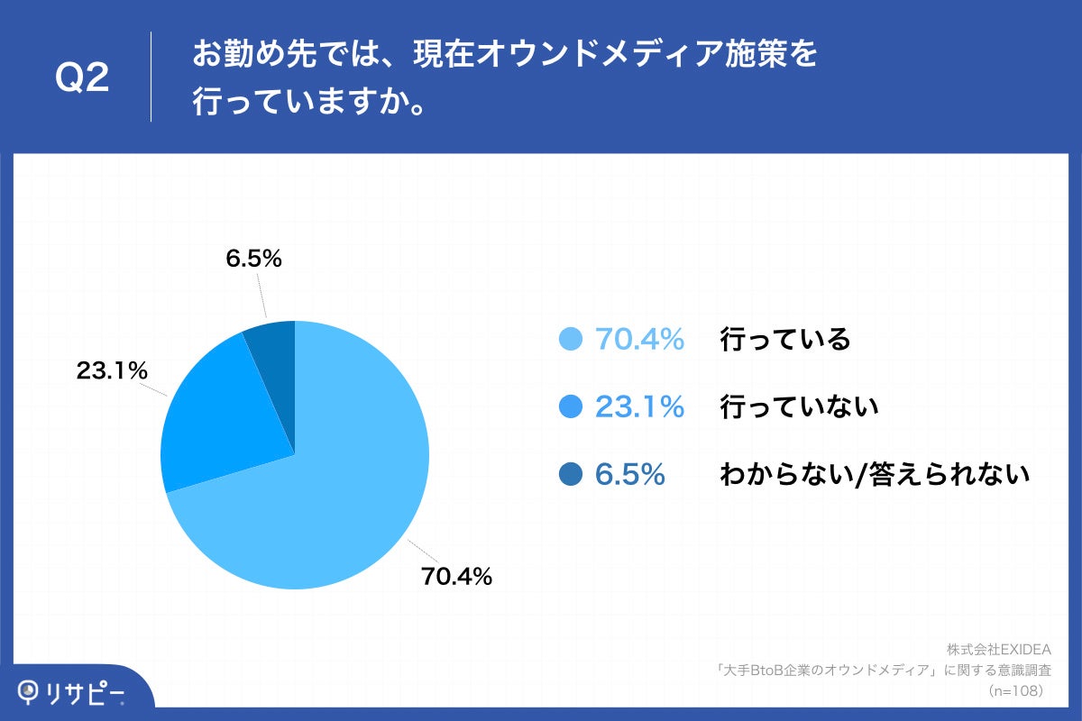 「Q2.お勤め先では、現在オウンドメディア施策を行っていますか。」