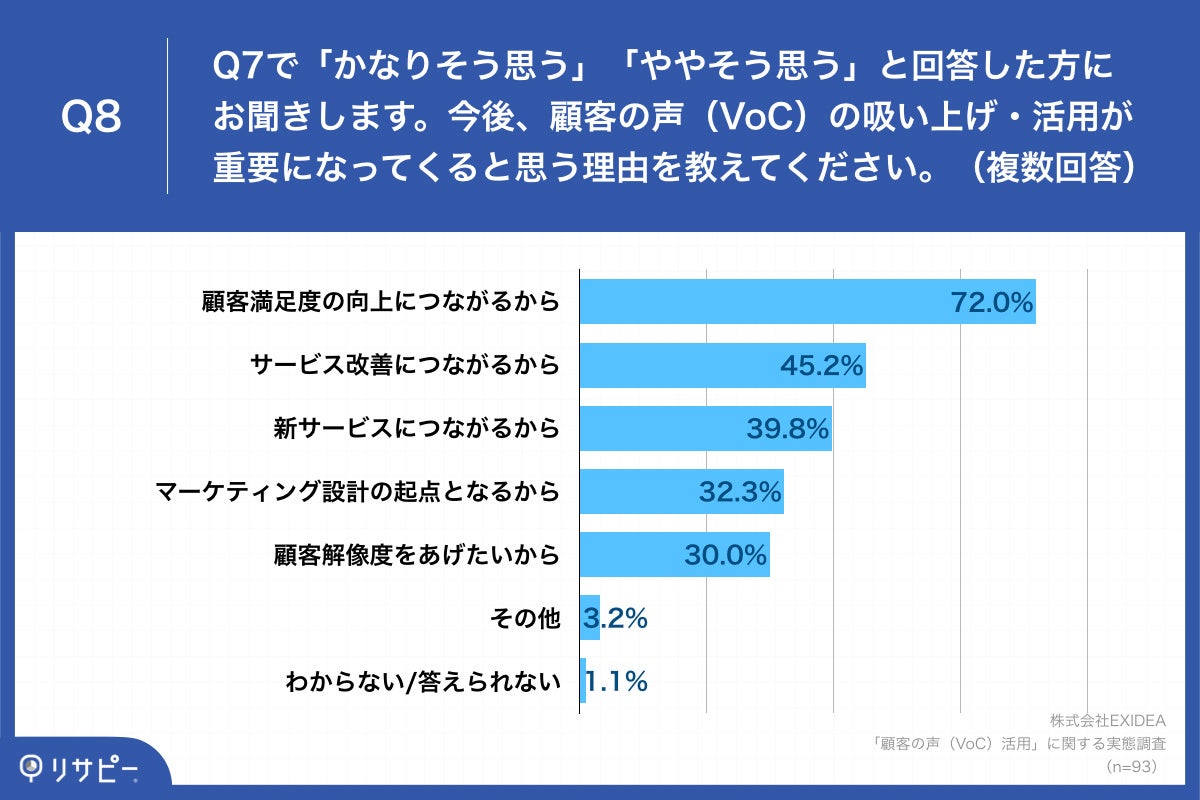 Q8.今後、顧客の声（VoC）の吸い上げ・活用が重要になってくると思う理由を教えてください。（複数回答）