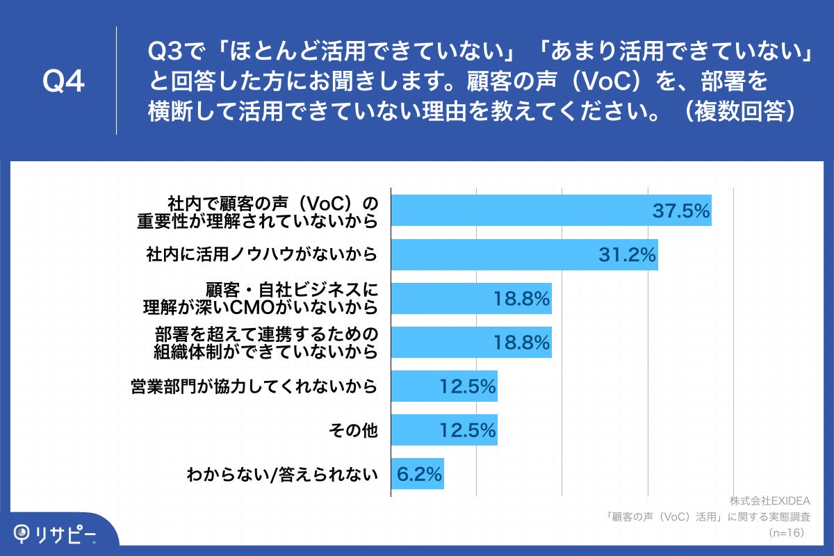 Q4.顧客の声（VoC）を、部署を横断して活用できていない理由を教えてください。（複数回答）