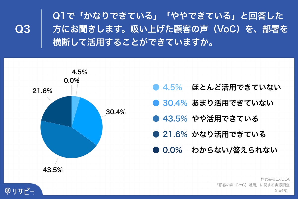 Q3.吸い上げた顧客の声（VoC）を、部署を横断して活用することができていますか。