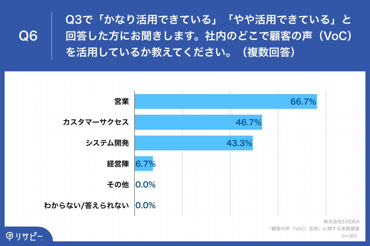 Q6.社内のどこで顧客の声（VoC）を活用しているか教えてください。（複数回答）