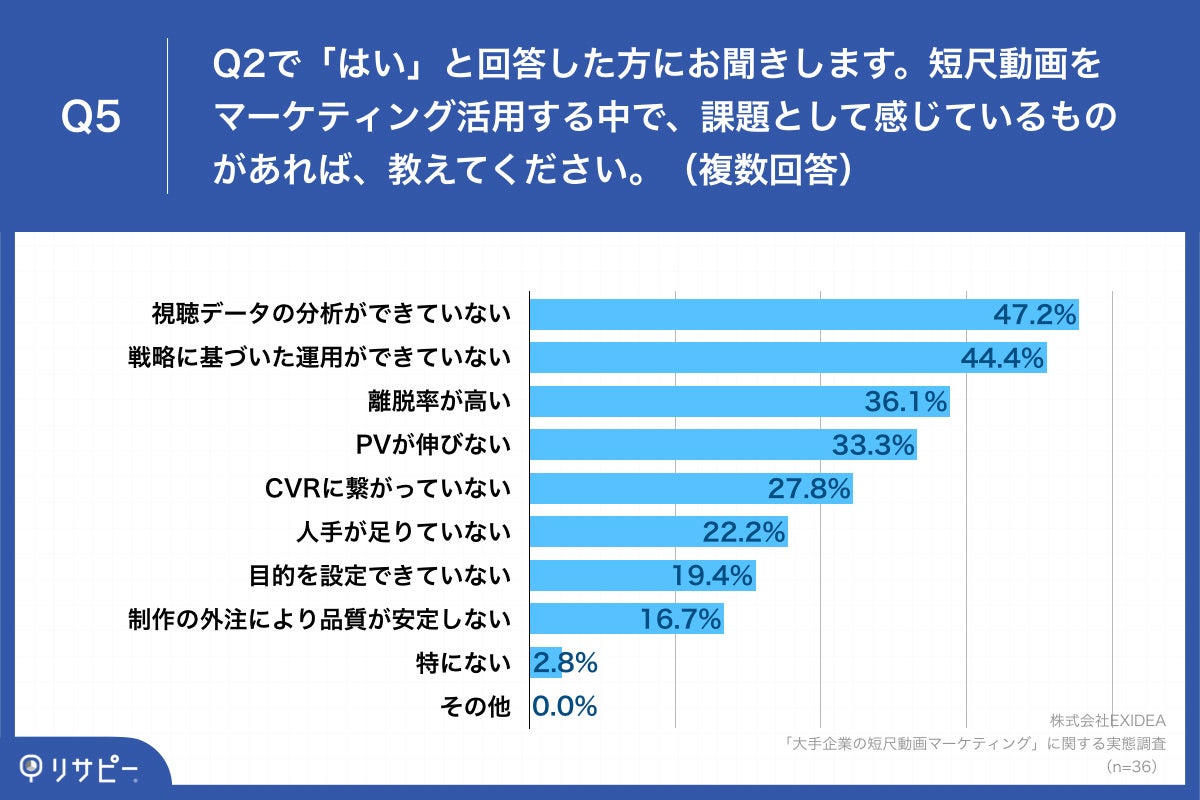 Q5.短尺動画をマーケティング活用する中で、課題として感じているものがあれば、教えてください。（複数回答）