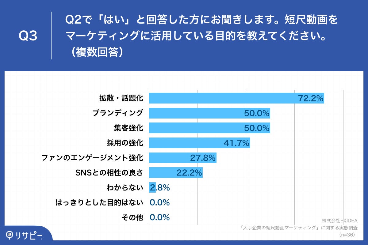 Q3.短尺動画をマーケティングに活用している目的を教えてください。（複数回答）