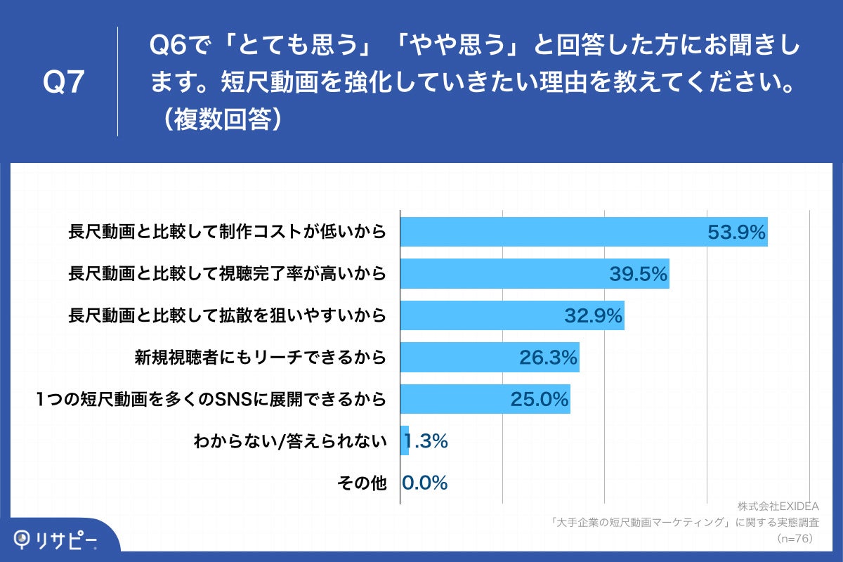 Q7.短尺動画を強化していきたい理由を教えてください。（複数回答）