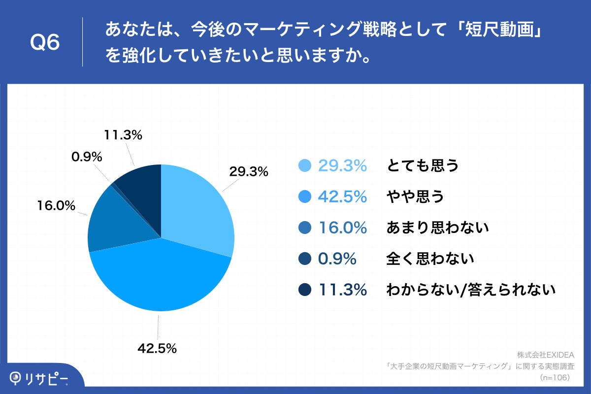 Q6.あなたは、今後のマーケティング戦略として「短尺動画」を強化していきたいと思いますか。
