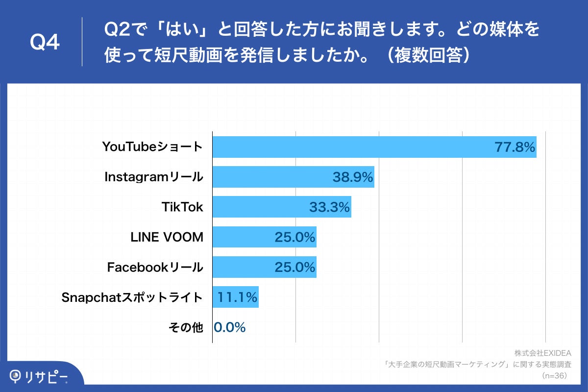 Q4.どの媒体を使って短尺動画を発信しましたか。（複数回答）