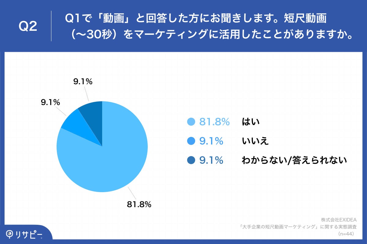 Q2.短尺動画（～30秒）をマーケティングに活用したことがありますか。