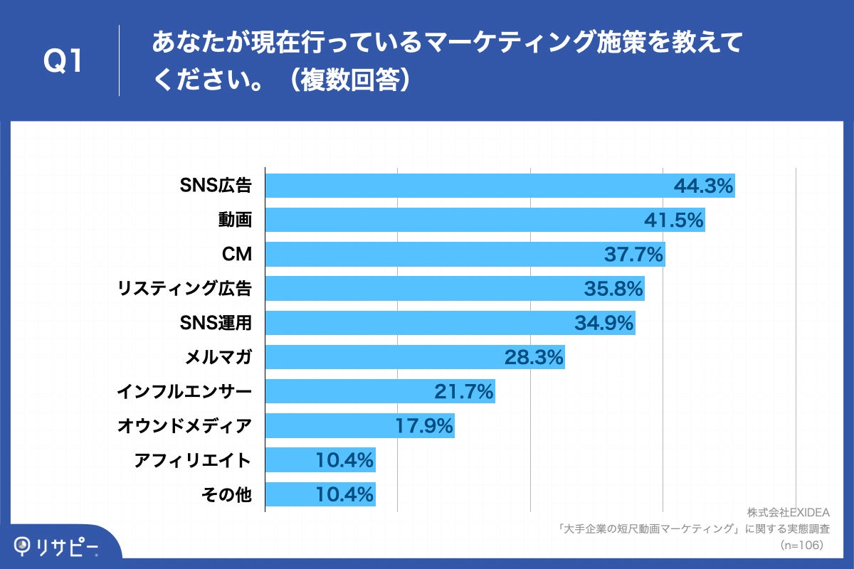 Q1.あなたが現在行っているマーケティング施策を教えてください。（複数回答）