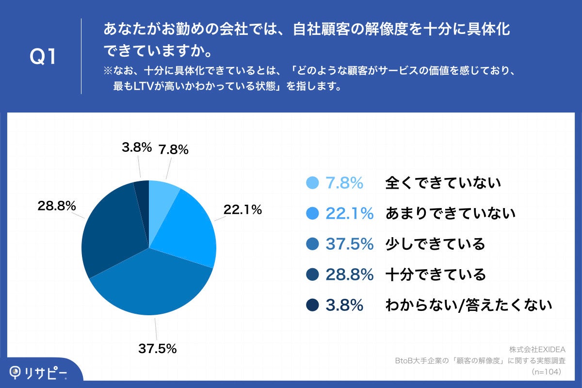 「Q1.あなたがお勤めの会社では、自社顧客の解像度を十分に具体化できていますか。（＊なお、十分に具体化できているとは、「どのような顧客がサービスの価値を感じており、最もLTVが高いかわかっている状態」を指します。）」