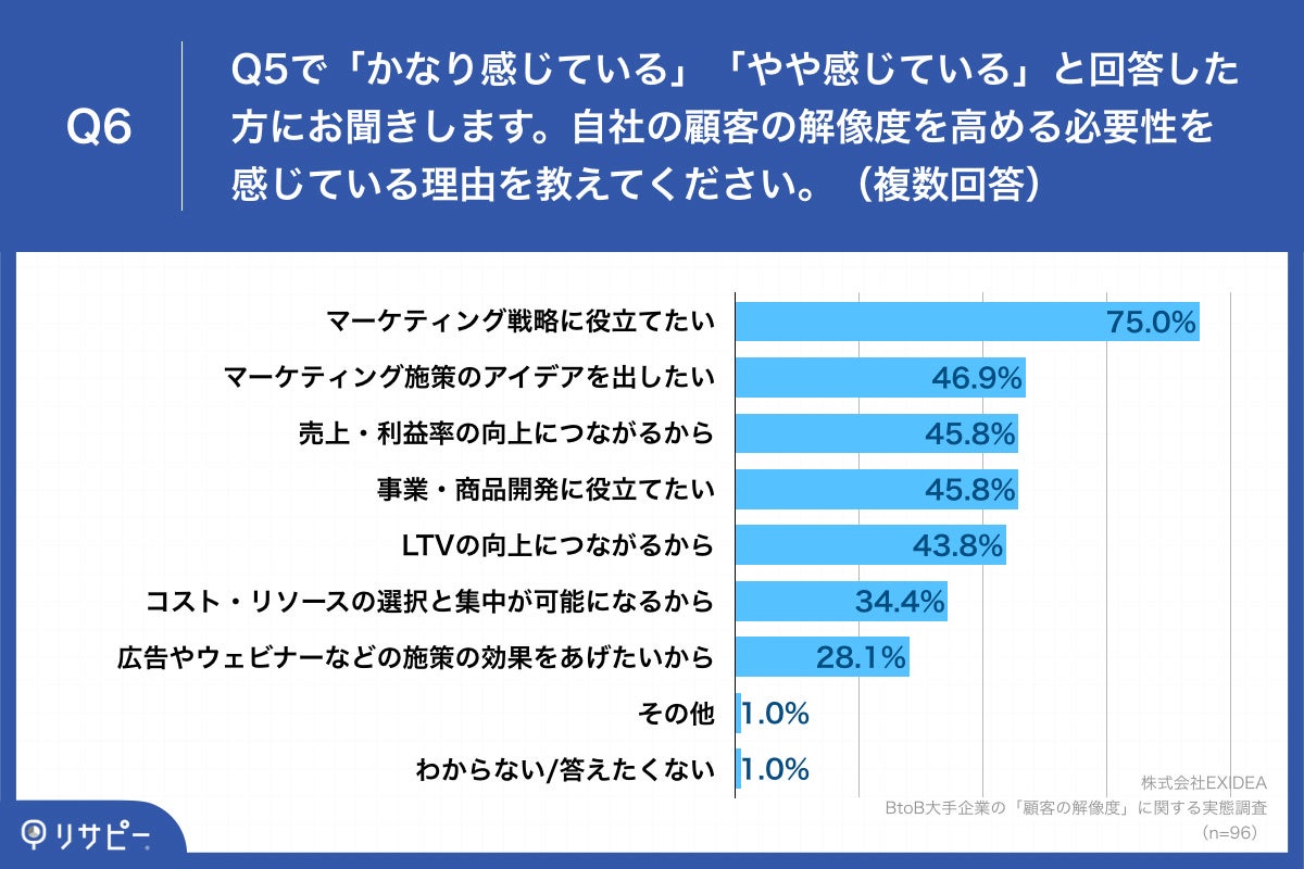 「Q6.自社の顧客の解像度を高める必要性を感じている理由を教えてください。（複数回答）」